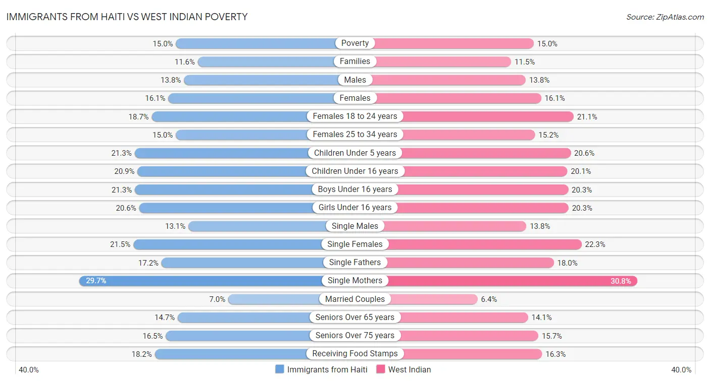 Immigrants from Haiti vs West Indian Poverty