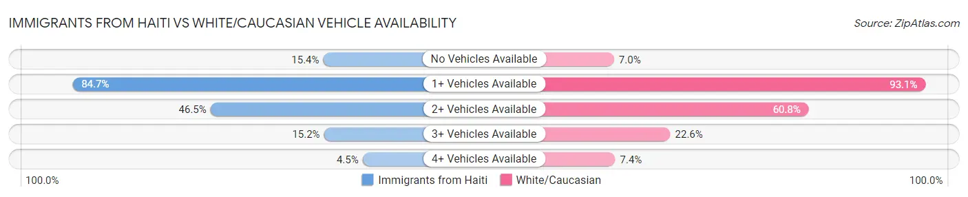 Immigrants from Haiti vs White/Caucasian Vehicle Availability