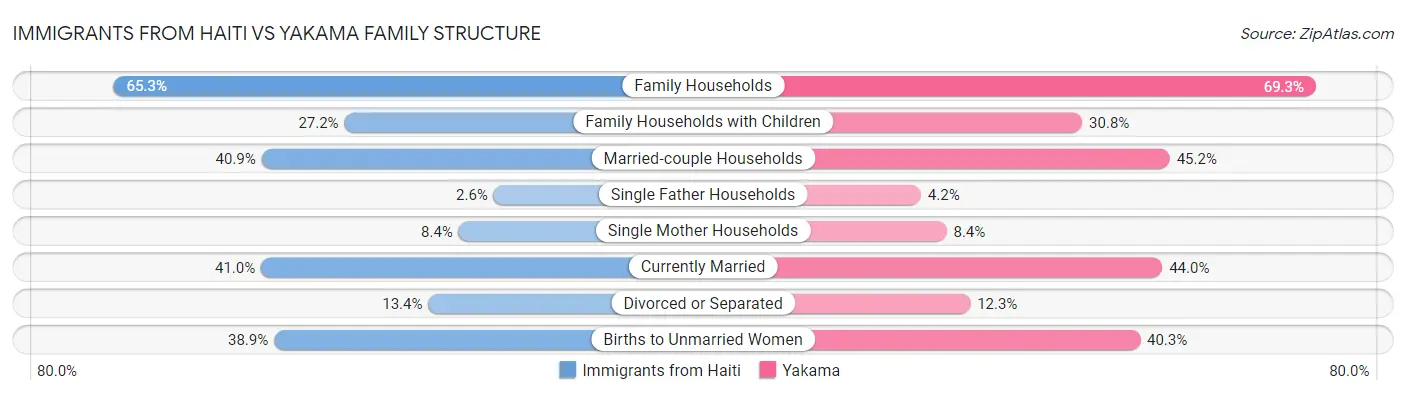 Immigrants from Haiti vs Yakama Family Structure