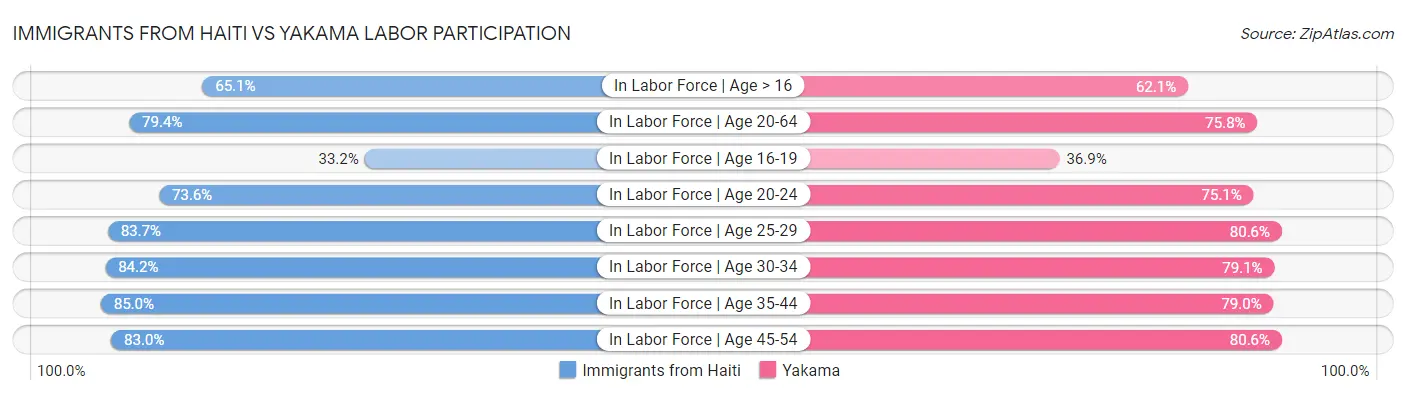 Immigrants from Haiti vs Yakama Labor Participation