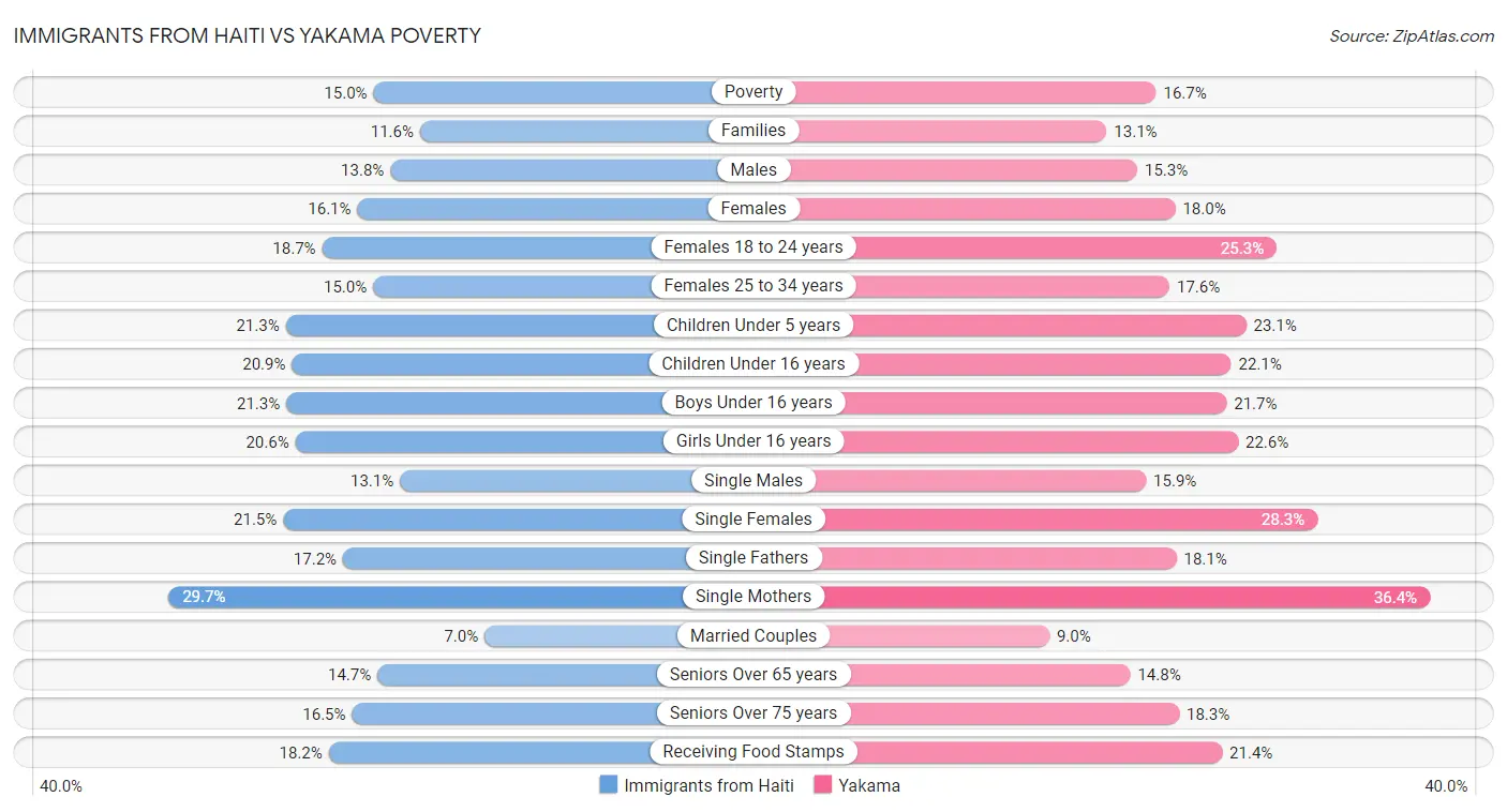 Immigrants from Haiti vs Yakama Poverty
