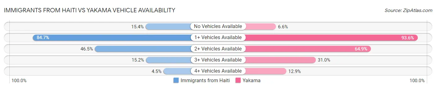 Immigrants from Haiti vs Yakama Vehicle Availability
