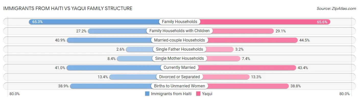 Immigrants from Haiti vs Yaqui Family Structure