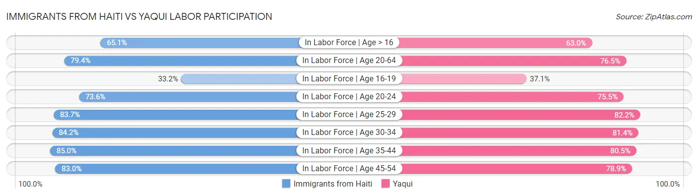 Immigrants from Haiti vs Yaqui Labor Participation