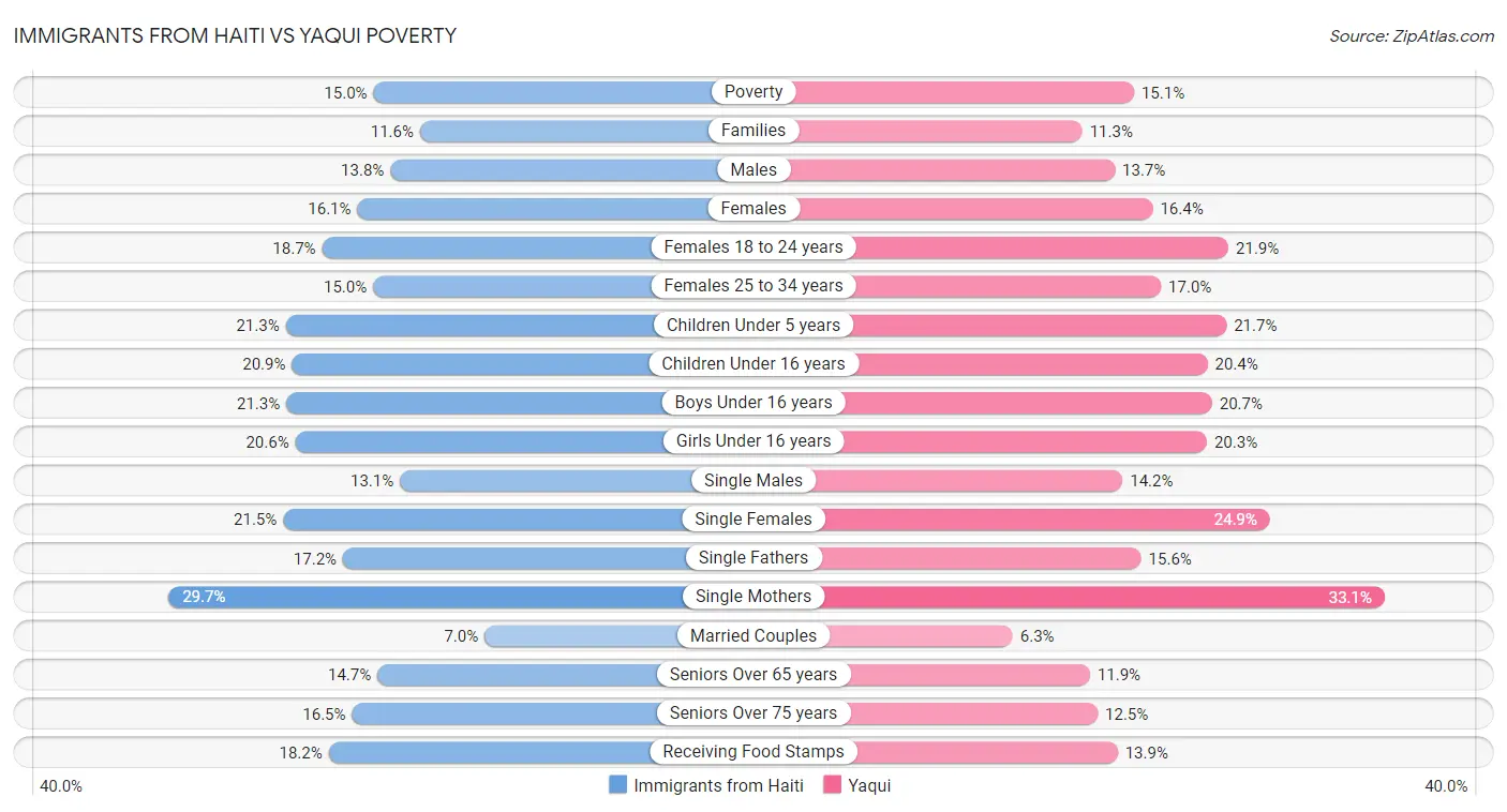 Immigrants from Haiti vs Yaqui Poverty