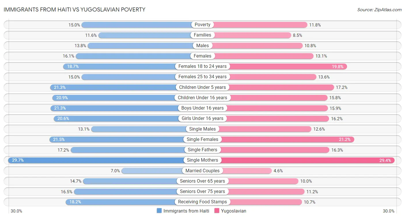 Immigrants from Haiti vs Yugoslavian Poverty