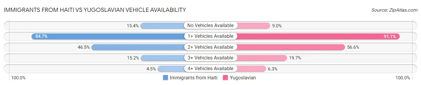 Immigrants from Haiti vs Yugoslavian Vehicle Availability