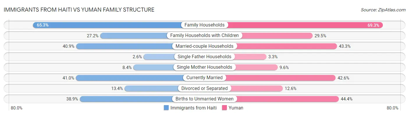 Immigrants from Haiti vs Yuman Family Structure