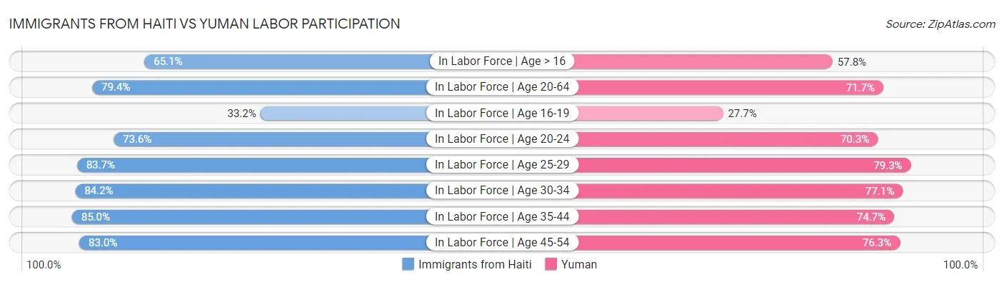 Immigrants from Haiti vs Yuman Labor Participation