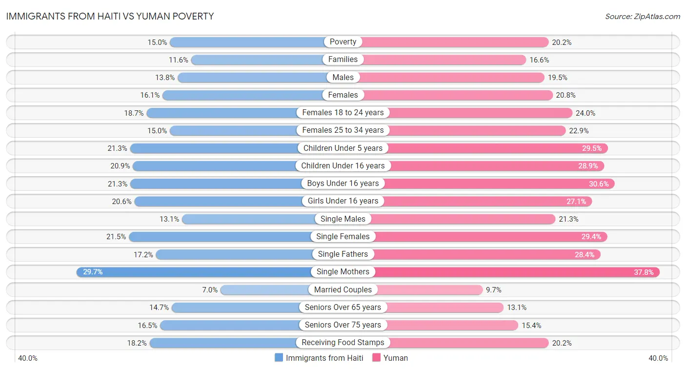 Immigrants from Haiti vs Yuman Poverty