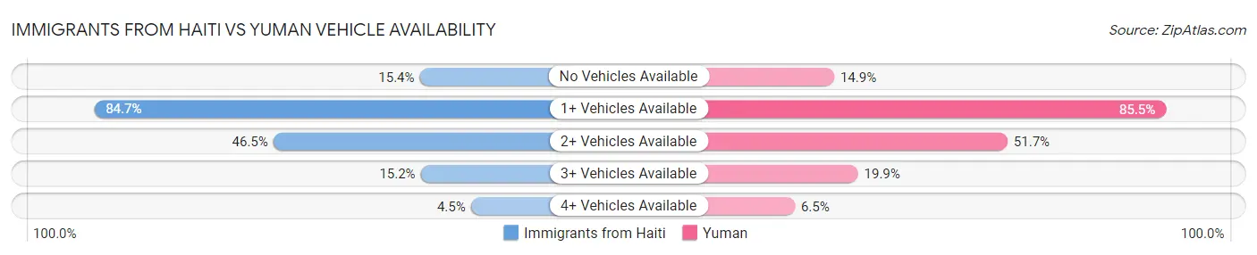 Immigrants from Haiti vs Yuman Vehicle Availability