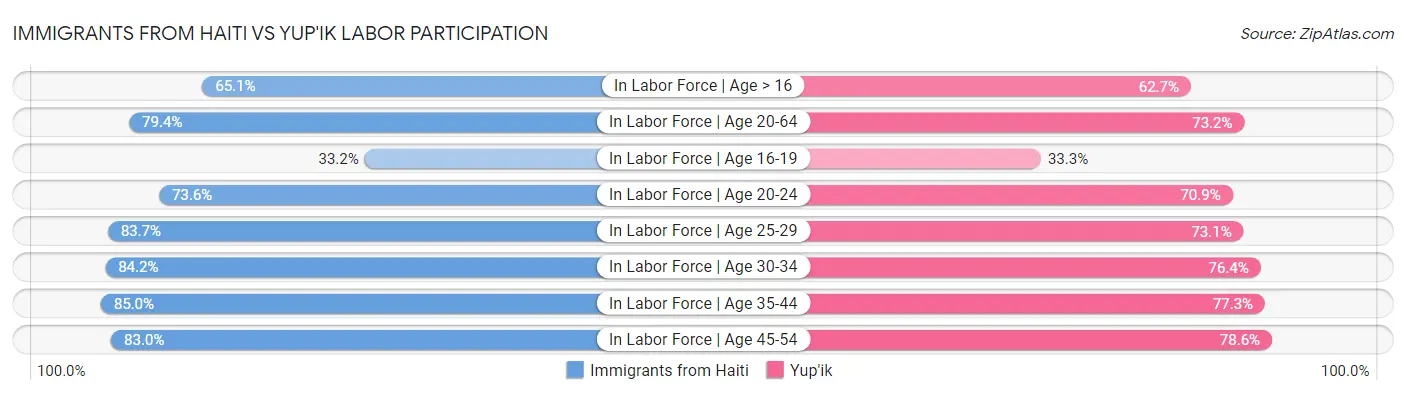 Immigrants from Haiti vs Yup'ik Labor Participation