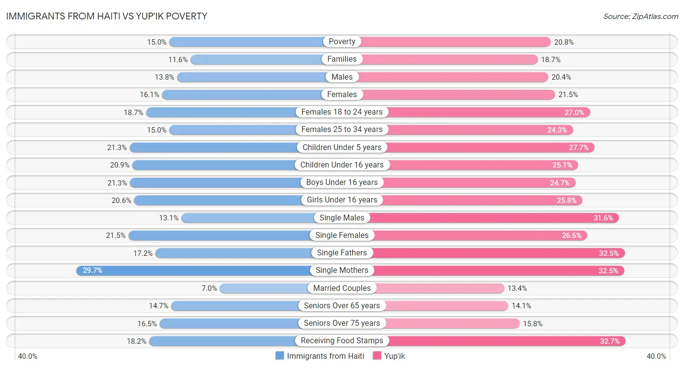 Immigrants from Haiti vs Yup'ik Poverty