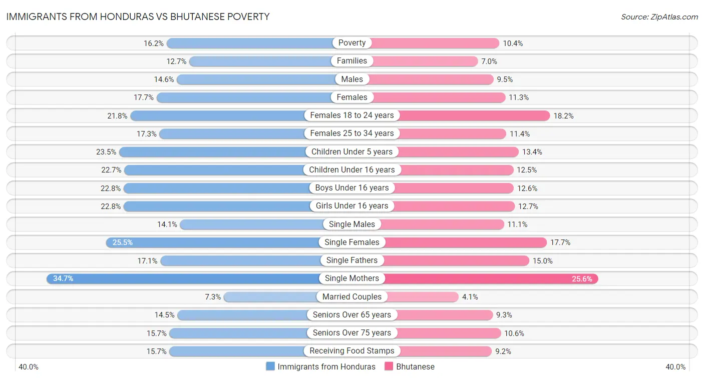 Immigrants from Honduras vs Bhutanese Poverty