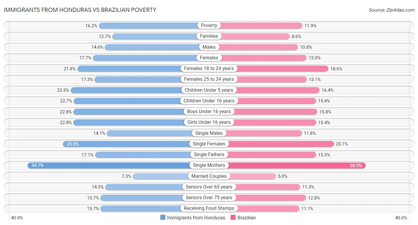 Immigrants from Honduras vs Brazilian Poverty