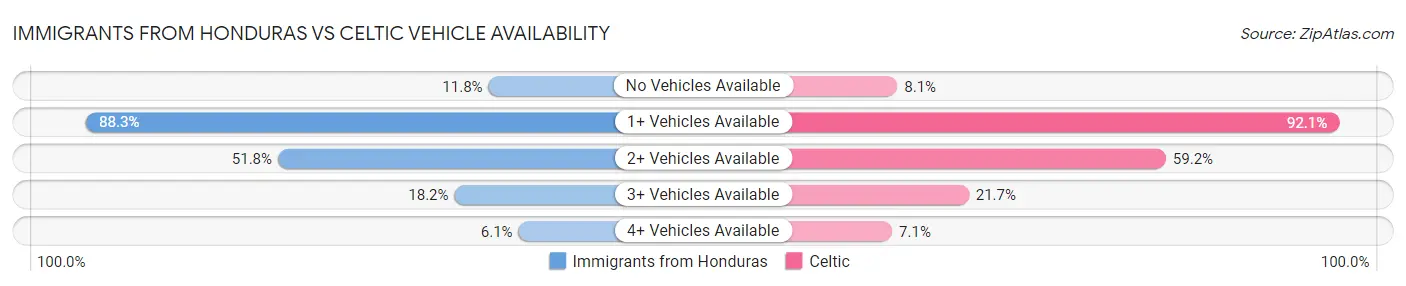 Immigrants from Honduras vs Celtic Vehicle Availability