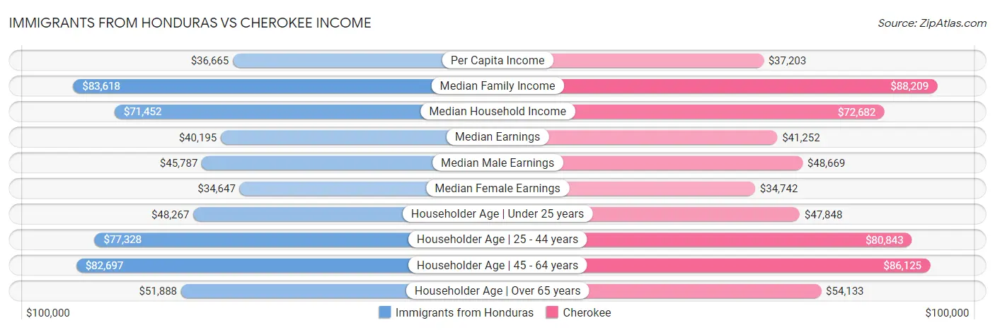 Immigrants from Honduras vs Cherokee Income