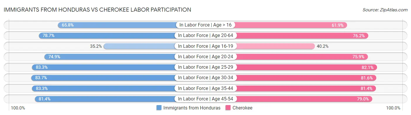Immigrants from Honduras vs Cherokee Labor Participation