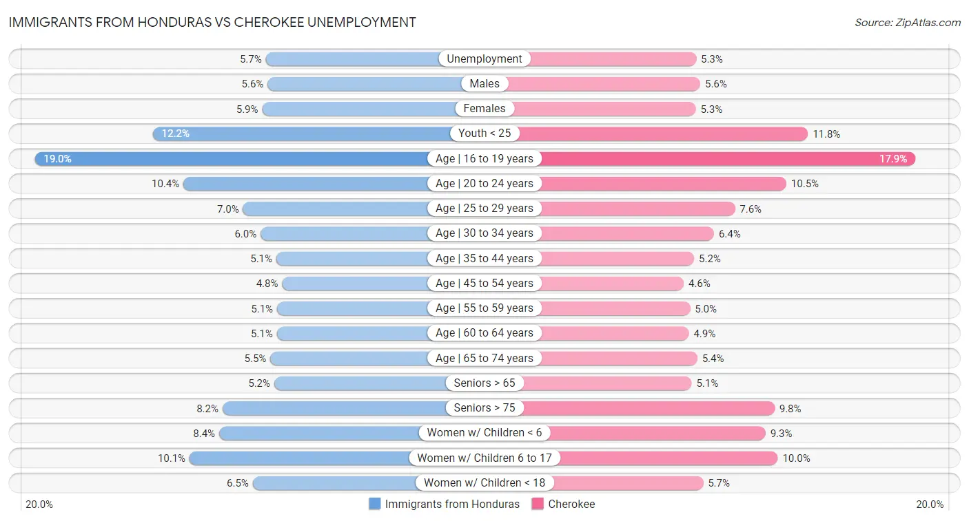Immigrants from Honduras vs Cherokee Unemployment