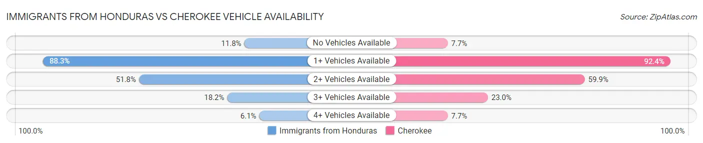 Immigrants from Honduras vs Cherokee Vehicle Availability