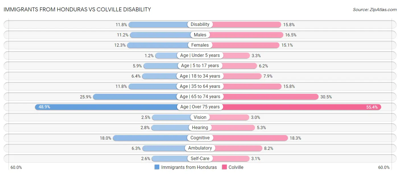 Immigrants from Honduras vs Colville Disability