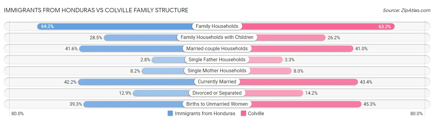 Immigrants from Honduras vs Colville Family Structure