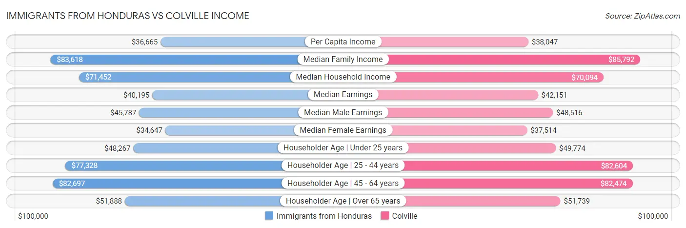 Immigrants from Honduras vs Colville Income