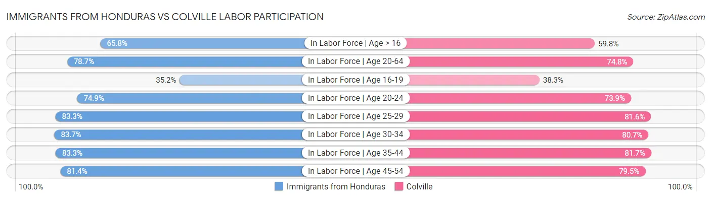 Immigrants from Honduras vs Colville Labor Participation