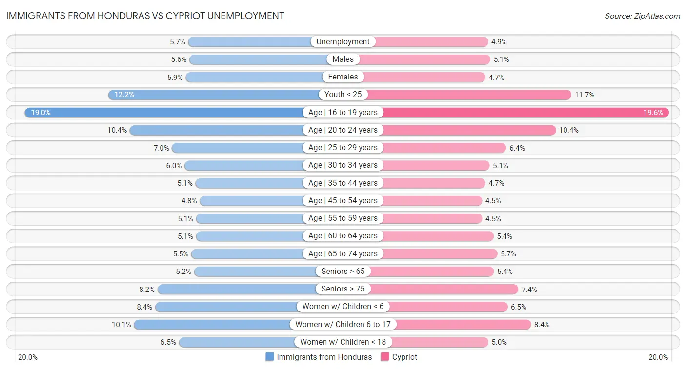 Immigrants from Honduras vs Cypriot Unemployment