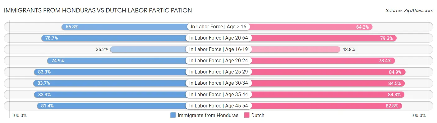 Immigrants from Honduras vs Dutch Labor Participation