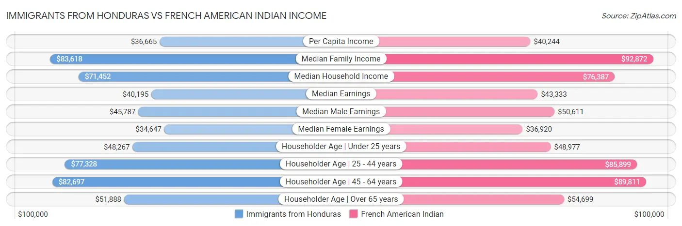Immigrants from Honduras vs French American Indian Income