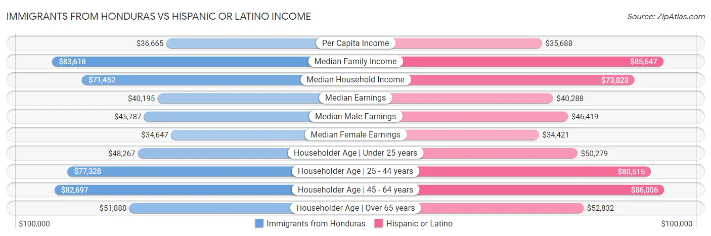 Immigrants from Honduras vs Hispanic or Latino Income
