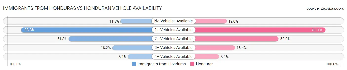 Immigrants from Honduras vs Honduran Vehicle Availability