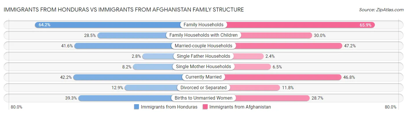 Immigrants from Honduras vs Immigrants from Afghanistan Family Structure