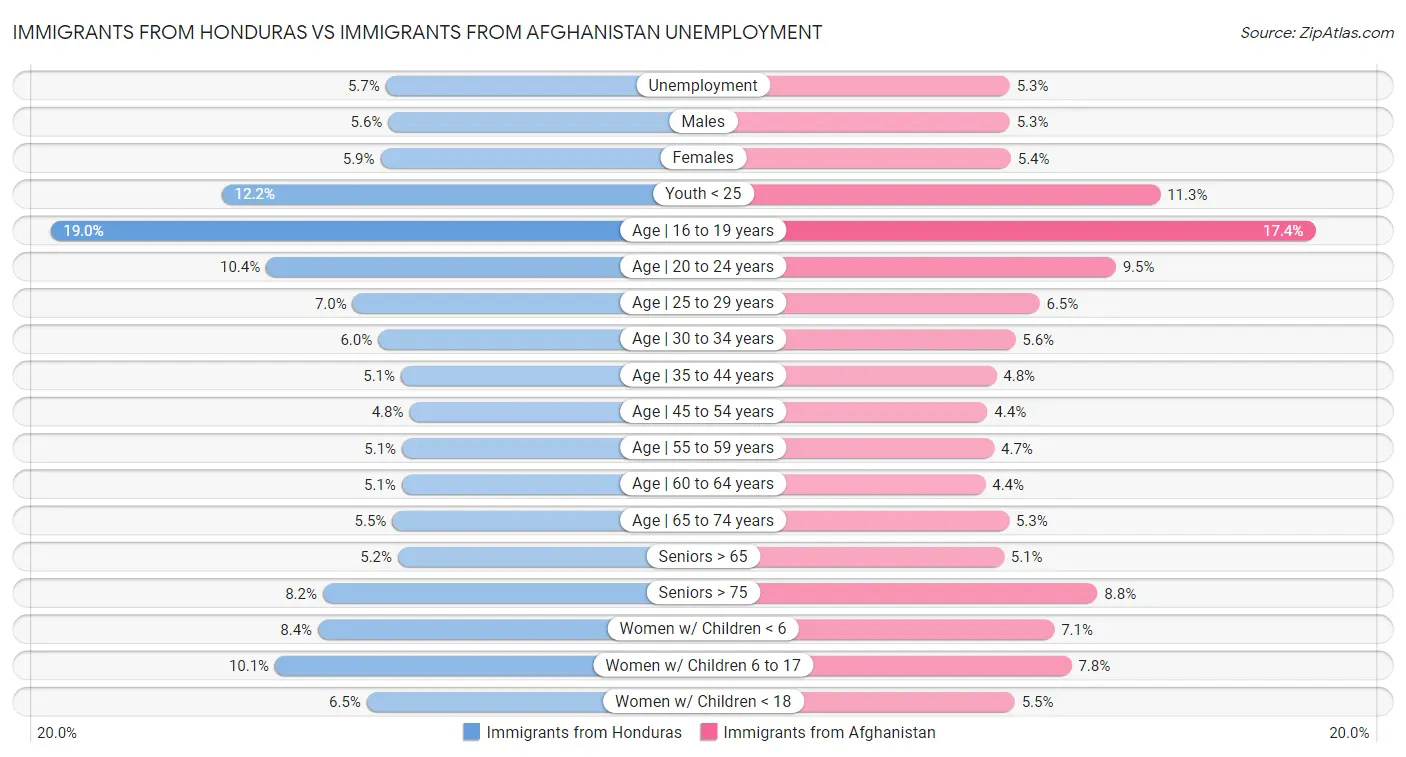 Immigrants from Honduras vs Immigrants from Afghanistan Unemployment
