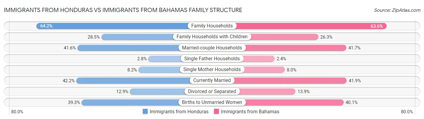 Immigrants from Honduras vs Immigrants from Bahamas Family Structure