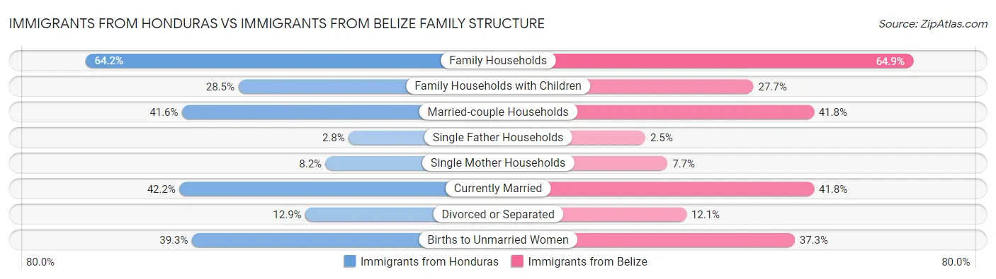 Immigrants from Honduras vs Immigrants from Belize Family Structure