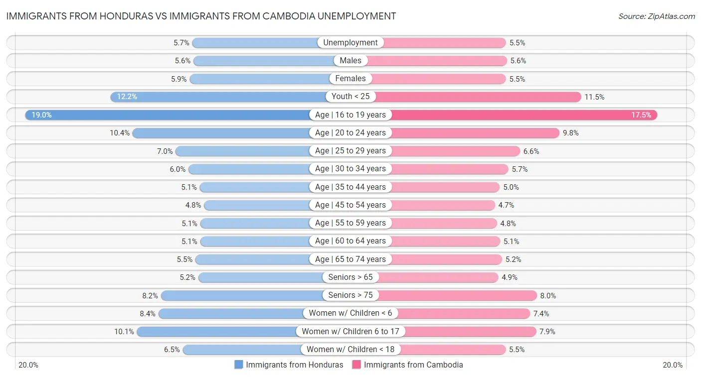 Immigrants from Honduras vs Immigrants from Cambodia Unemployment