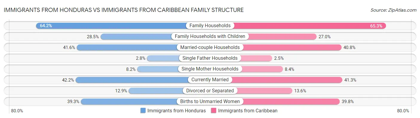 Immigrants from Honduras vs Immigrants from Caribbean Family Structure