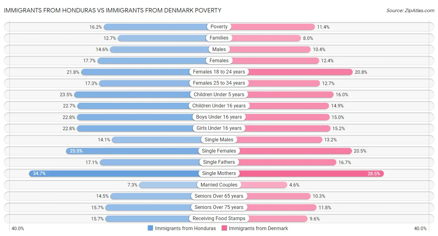 Immigrants from Honduras vs Immigrants from Denmark Poverty