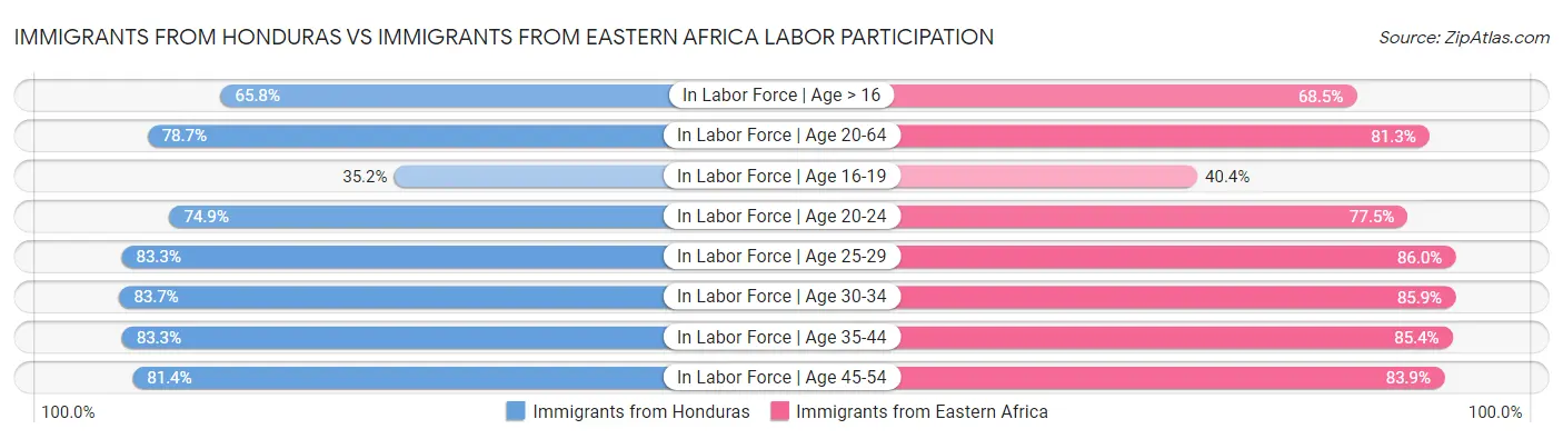 Immigrants from Honduras vs Immigrants from Eastern Africa Labor Participation