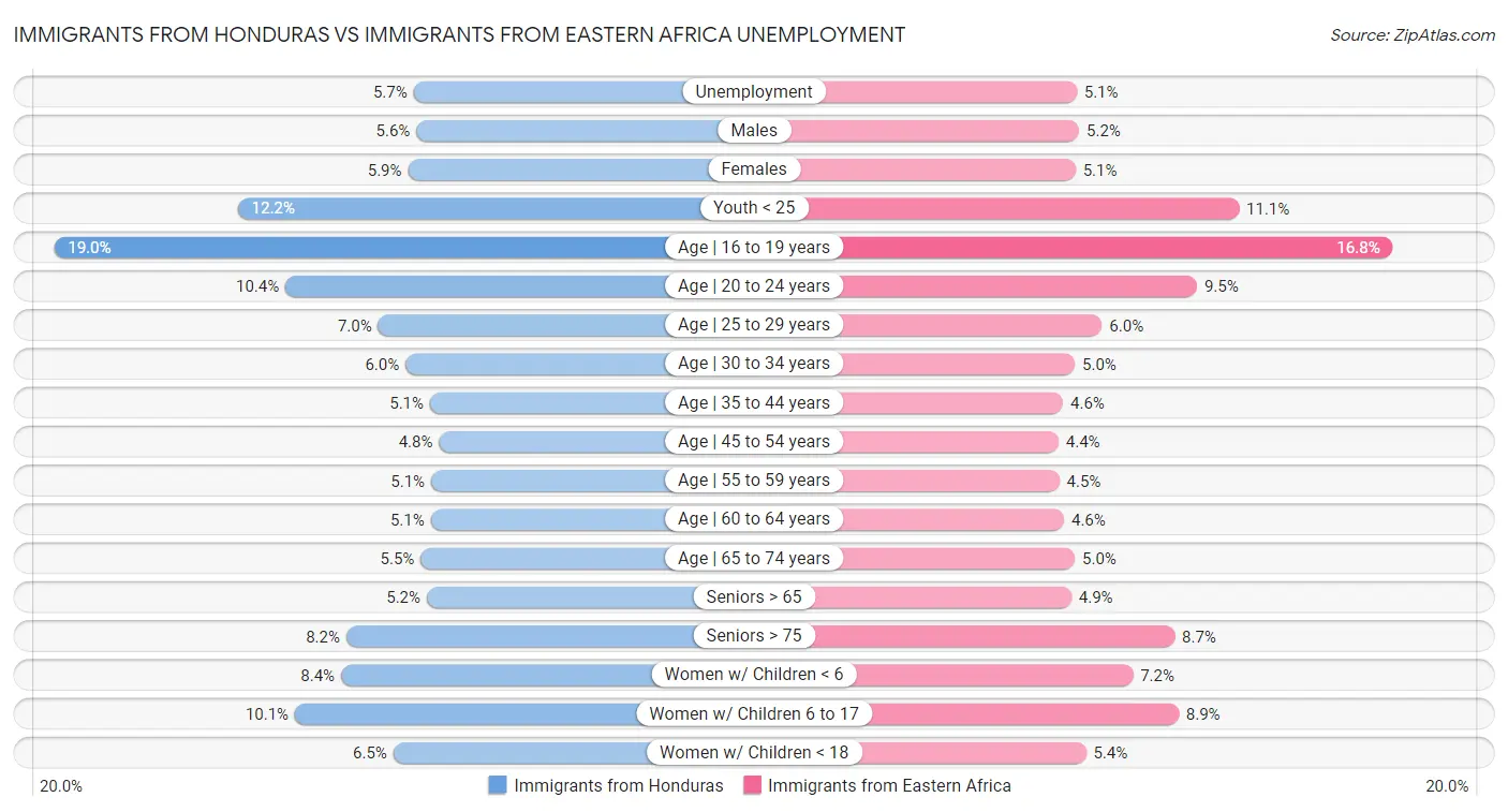 Immigrants from Honduras vs Immigrants from Eastern Africa Unemployment