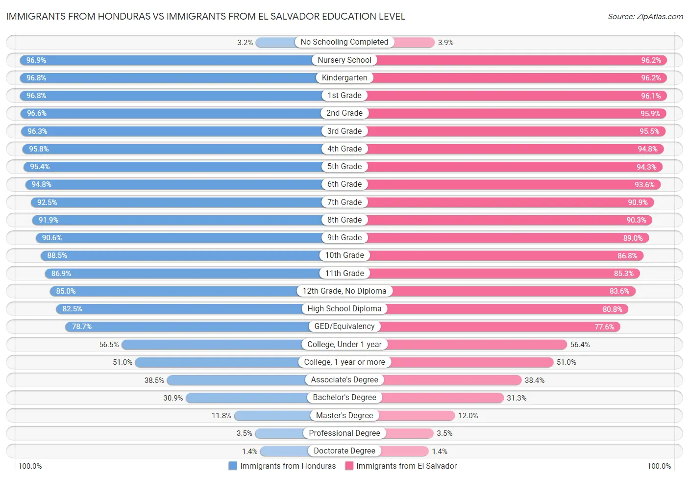Immigrants from Honduras vs Immigrants from El Salvador Education Level