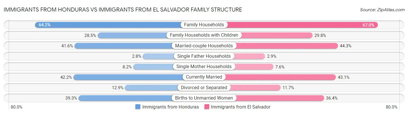 Immigrants from Honduras vs Immigrants from El Salvador Family Structure
