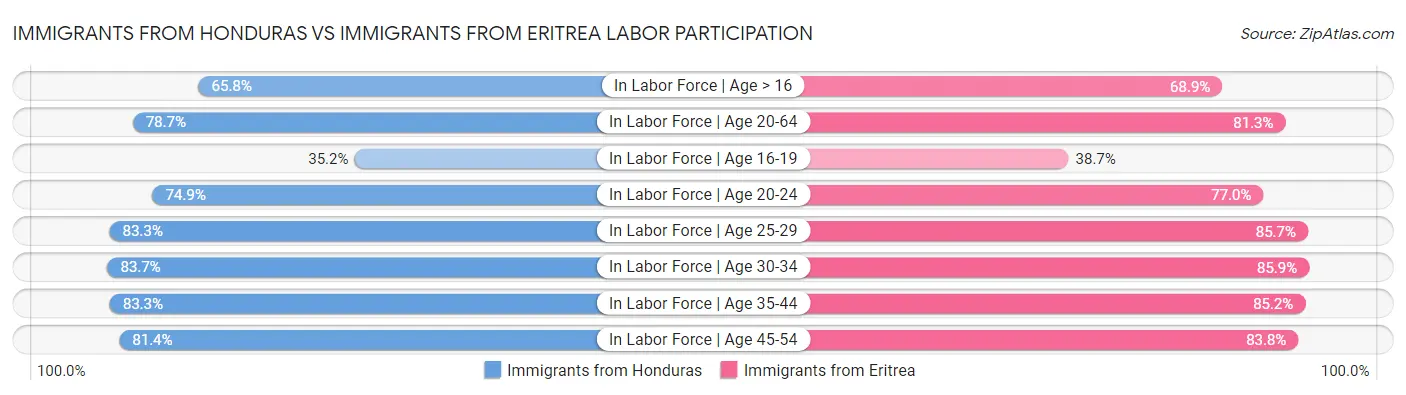 Immigrants from Honduras vs Immigrants from Eritrea Labor Participation