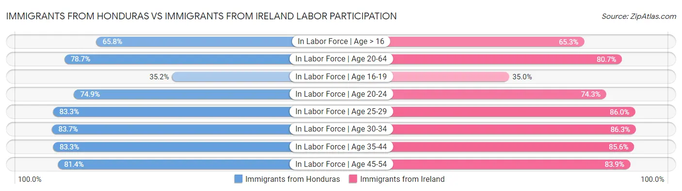 Immigrants from Honduras vs Immigrants from Ireland Labor Participation