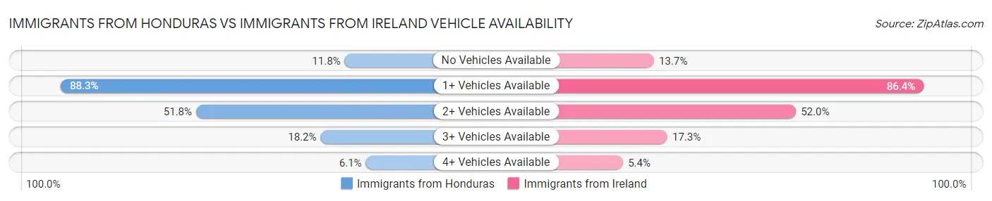 Immigrants from Honduras vs Immigrants from Ireland Vehicle Availability