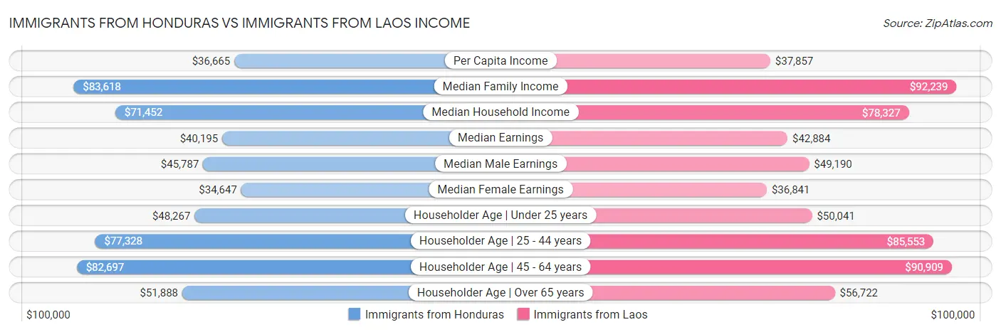 Immigrants from Honduras vs Immigrants from Laos Income