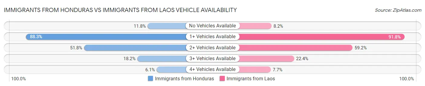 Immigrants from Honduras vs Immigrants from Laos Vehicle Availability