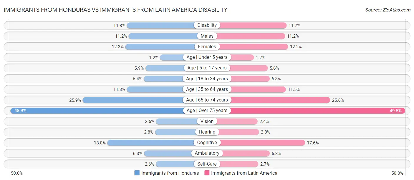 Immigrants from Honduras vs Immigrants from Latin America Disability